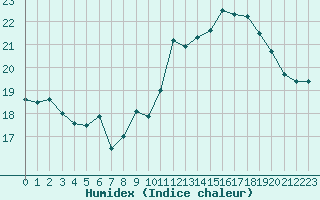 Courbe de l'humidex pour Brignogan (29)