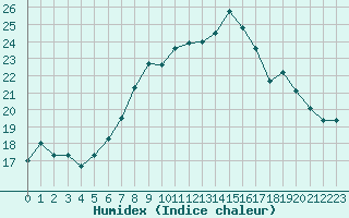 Courbe de l'humidex pour Osterfeld