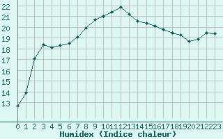 Courbe de l'humidex pour Herstmonceux (UK)