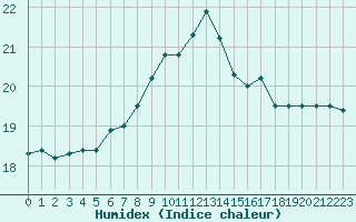 Courbe de l'humidex pour Wijk Aan Zee Aws