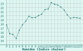 Courbe de l'humidex pour Dinard (35)