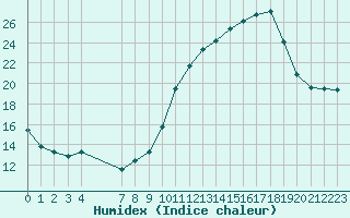 Courbe de l'humidex pour Woluwe-Saint-Pierre (Be)