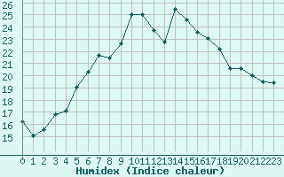 Courbe de l'humidex pour Sydfyns Flyveplads