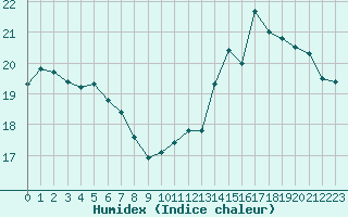 Courbe de l'humidex pour Cap de la Hve (76)