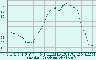 Courbe de l'humidex pour Rennes (35)