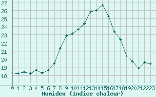 Courbe de l'humidex pour Javea, Ayuntamiento