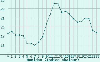 Courbe de l'humidex pour Gand (Be)