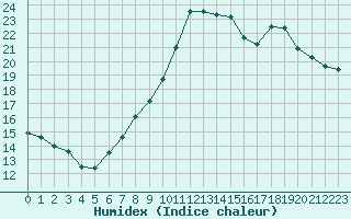 Courbe de l'humidex pour Nancy - Essey (54)