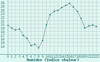 Courbe de l'humidex pour Lons-le-Saunier (39)