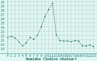 Courbe de l'humidex pour Sallles d'Aude (11)