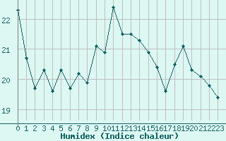 Courbe de l'humidex pour Dieppe (76)