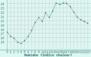 Courbe de l'humidex pour Constance (All)