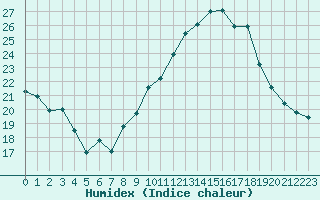 Courbe de l'humidex pour Nancy - Ochey (54)