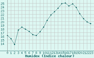 Courbe de l'humidex pour Sermange-Erzange (57)