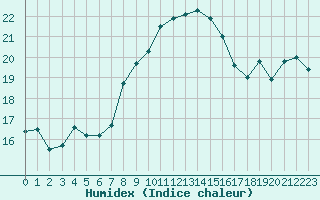 Courbe de l'humidex pour Manston (UK)