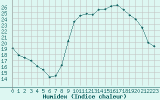 Courbe de l'humidex pour Gap-Sud (05)