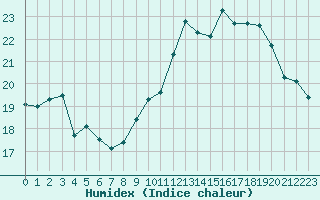 Courbe de l'humidex pour Brignogan (29)