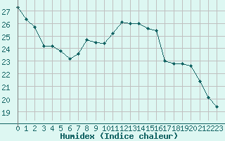 Courbe de l'humidex pour Fiscaglia Migliarino (It)