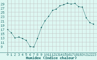 Courbe de l'humidex pour Troyes (10)