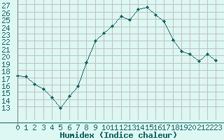 Courbe de l'humidex pour Gelbelsee