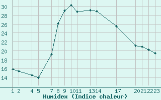 Courbe de l'humidex pour Dourbes (Be)