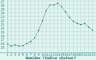 Courbe de l'humidex pour Voru