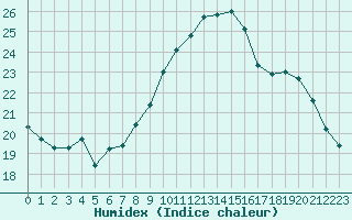 Courbe de l'humidex pour Luxeuil (70)