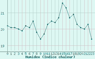 Courbe de l'humidex pour Toulon (83)