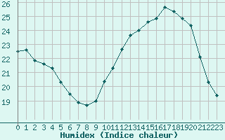 Courbe de l'humidex pour Beaucroissant (38)