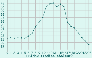 Courbe de l'humidex pour Giessen