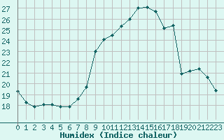 Courbe de l'humidex pour Herserange (54)