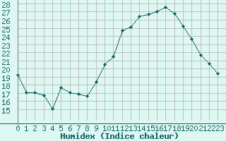 Courbe de l'humidex pour Abbeville (80)