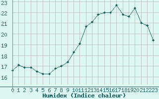 Courbe de l'humidex pour Paris - Montsouris (75)