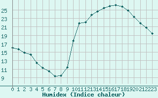 Courbe de l'humidex pour Dax (40)