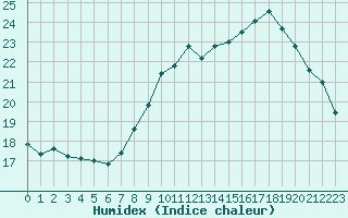 Courbe de l'humidex pour Port-en-Bessin (14)