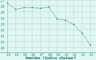 Courbe de l'humidex pour Marquise (62)