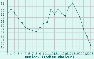 Courbe de l'humidex pour Saint-Michel-Mont-Mercure (85)