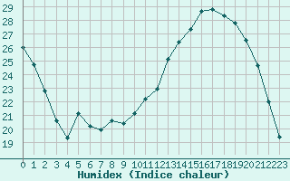 Courbe de l'humidex pour Melun (77)