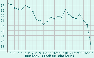 Courbe de l'humidex pour Anvers (Be)