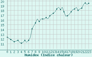 Courbe de l'humidex pour Guernesey (UK)