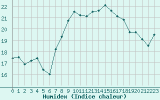 Courbe de l'humidex pour Machichaco Faro