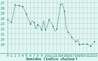 Courbe de l'humidex pour Shoream (UK)