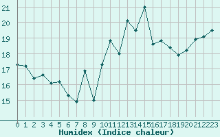 Courbe de l'humidex pour Cap Bar (66)