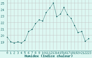 Courbe de l'humidex pour Feldberg-Schwarzwald (All)