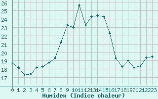 Courbe de l'humidex pour Napf (Sw)