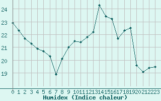 Courbe de l'humidex pour Aurillac (15)