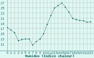 Courbe de l'humidex pour Blois (41)