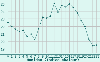 Courbe de l'humidex pour Gurande (44)