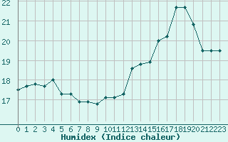 Courbe de l'humidex pour Perpignan Moulin  Vent (66)