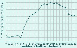 Courbe de l'humidex pour Humain (Be)